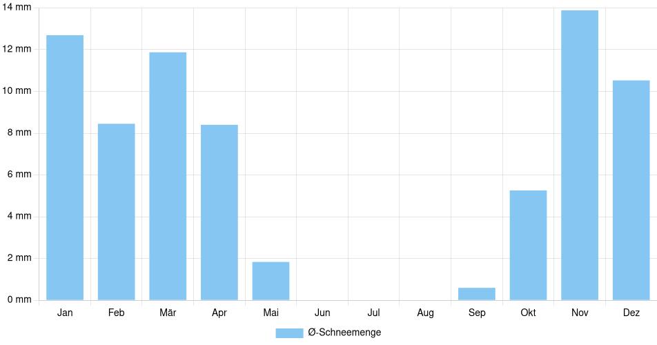 Monatliche Schneemenge in Saskatoon, Kanada (1994-2024) – 30 Jahre Analyse Balkendiagramm der durchschnittlichen monatlichen Schneemenge in Saskatoon (Kanada), basierend auf einer 30-jährigen Analyse (1994-$dataTimeframeEndYear)