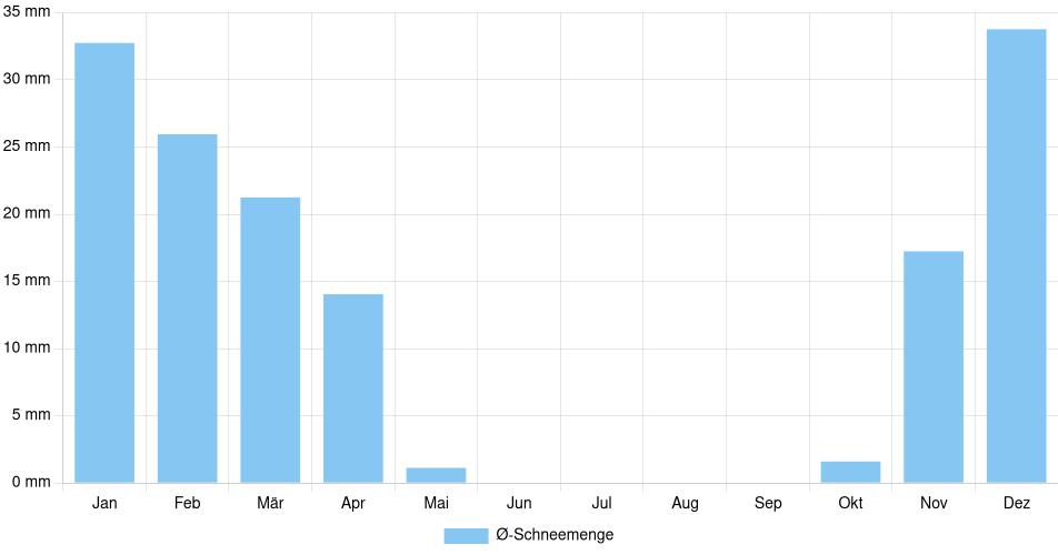 Monatliche Schneemenge in Sault Ste. Marie, Kanada (1994-2024) – 30 Jahre Analyse Balkendiagramm der durchschnittlichen monatlichen Schneemenge in Sault Ste. Marie (Kanada), basierend auf einer 30-jährigen Analyse (1994-$dataTimeframeEndYear)
