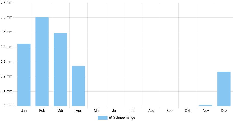 Monatliche Schneemenge in Scottsdale, Vereinigte Staaten (1994-2024) – 30 Jahre Analyse Balkendiagramm der durchschnittlichen monatlichen Schneemenge in Scottsdale (Vereinigte Staaten), basierend auf einer 30-jährigen Analyse (1994-$dataTimeframeEndYear)
