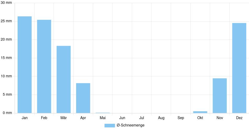 Monatliche Schneemenge in Scugog, Kanada (1994-2024) – 30 Jahre Analyse Balkendiagramm der durchschnittlichen monatlichen Schneemenge in Scugog (Kanada), basierend auf einer 30-jährigen Analyse (1994-$dataTimeframeEndYear)