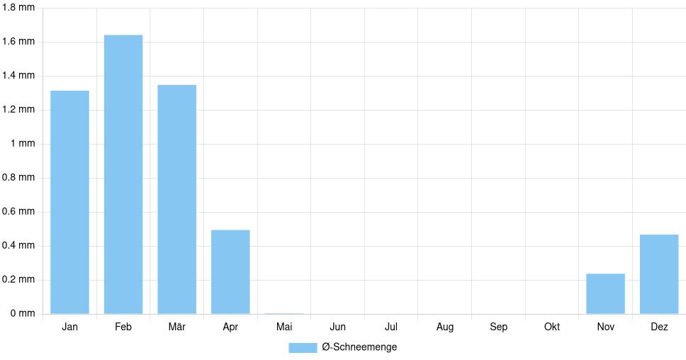 Balkendiagramm der durchschnittlichen monatlichen Schneemenge in Seia (Portugal), basierend auf einer 30-jährigen Analyse (1994-$dataTimeframeEndYear)