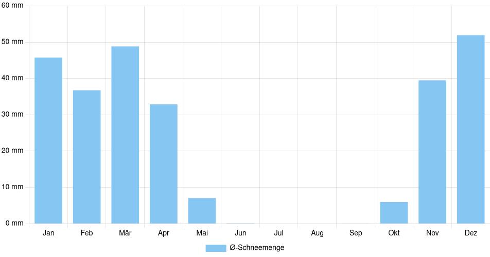 Monatliche Schneemenge in Sept-Îles, Kanada (1994-2024) – 30 Jahre Analyse Balkendiagramm der durchschnittlichen monatlichen Schneemenge in Sept-Îles (Kanada), basierend auf einer 30-jährigen Analyse (1994-$dataTimeframeEndYear)