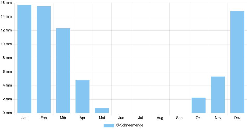 Monatliche Schneemenge in Show Low, Vereinigte Staaten (1994-2024) – 30 Jahre Analyse Balkendiagramm der durchschnittlichen monatlichen Schneemenge in Show Low (Vereinigte Staaten), basierend auf einer 30-jährigen Analyse (1994-$dataTimeframeEndYear)
