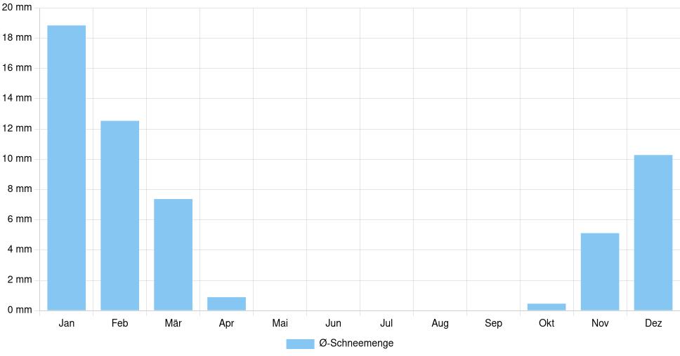 Balkendiagramm der durchschnittlichen monatlichen Schneemenge in Silistra (Bulgarien), basierend auf einer 30-jährigen Analyse (1994-$dataTimeframeEndYear)