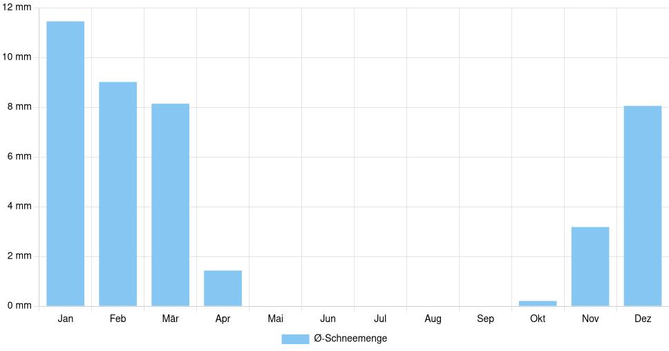 Balkendiagramm der durchschnittlichen monatlichen Schneemenge in Simferopol (Ukraine), basierend auf einer 30-jährigen Analyse (1994-$dataTimeframeEndYear)