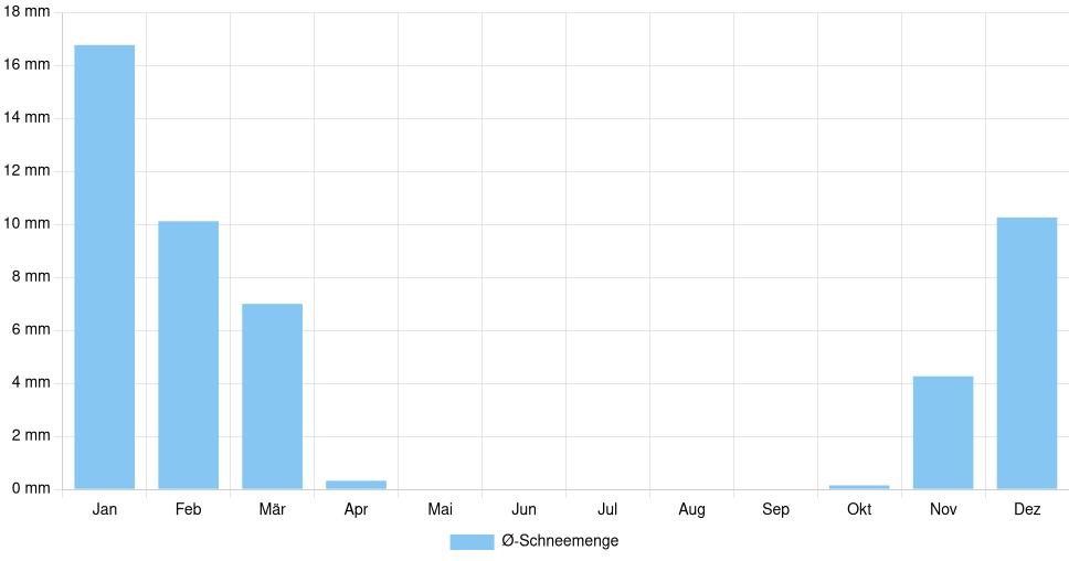 Balkendiagramm der durchschnittlichen monatlichen Schneemenge in Slatina (Rumänien), basierend auf einer 30-jährigen Analyse (1994-$dataTimeframeEndYear)