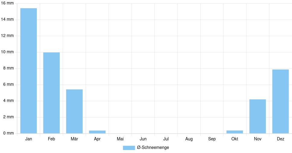 Balkendiagramm der durchschnittlichen monatlichen Schneemenge in Slobozia (Rumänien), basierend auf einer 30-jährigen Analyse (1994-$dataTimeframeEndYear)