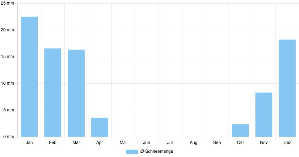 Balkendiagramm der durchschnittlichen monatlichen Schneemenge in Sofia (Bulgarien), basierend auf einer 30-jährigen Analyse (1994-$dataTimeframeEndYear)