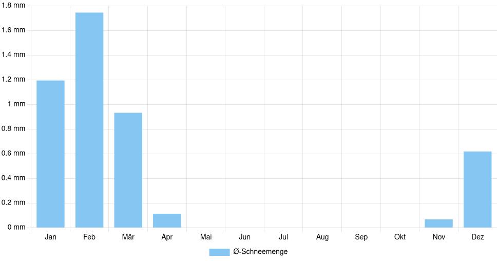Balkendiagramm der durchschnittlichen monatlichen Schneemenge in Split (Kroatien), basierend auf einer 30-jährigen Analyse (1994-$dataTimeframeEndYear)