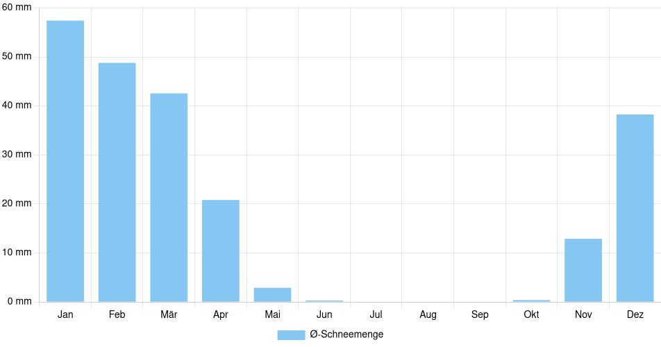 Monatliche Schneemenge in St. John's, Kanada (1994-2024) – 30 Jahre Analyse Balkendiagramm der durchschnittlichen monatlichen Schneemenge in St. John's (Kanada), basierend auf einer 30-jährigen Analyse (1994-$dataTimeframeEndYear)