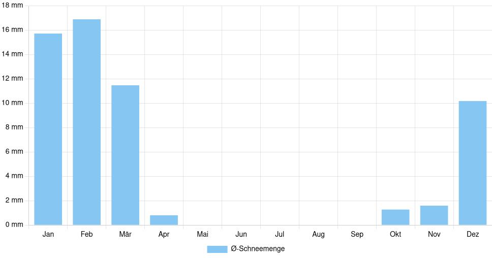 Balkendiagramm der durchschnittlichen monatlichen Schneemenge in Staunton (Vereinigte Staaten), basierend auf einer 30-jährigen Analyse (1994-$dataTimeframeEndYear)