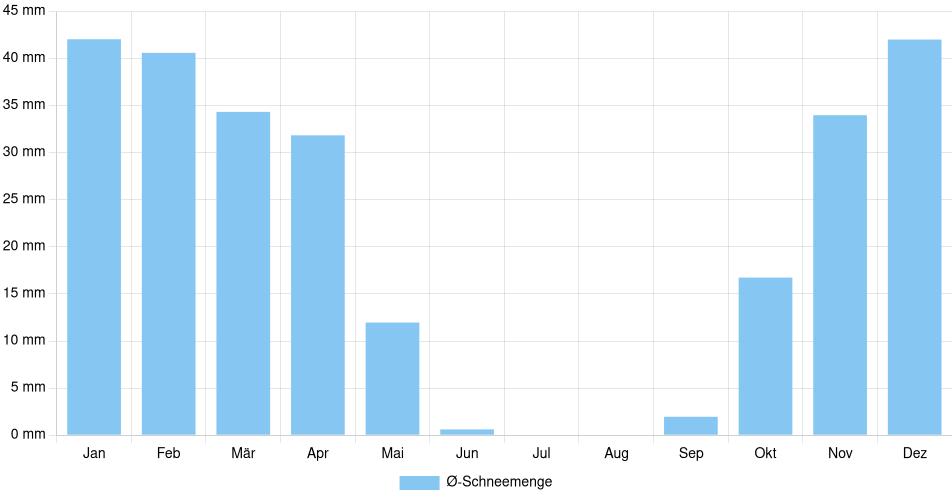 Monatliche Schneemenge in Steamboat Springs, Vereinigte Staaten (1994-2024) – 30 Jahre Analyse Balkendiagramm der durchschnittlichen monatlichen Schneemenge in Steamboat Springs (Vereinigte Staaten), basierend auf einer 30-jährigen Analyse (1994-$dataTimeframeEndYear)