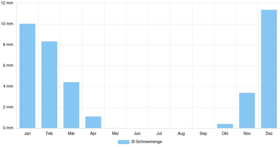 Klima In Stuttgart Deutschland Wetter Klimatabellen Wichtige 