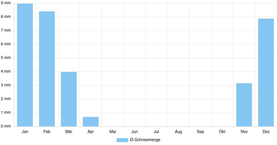 Balkendiagramm der durchschnittlichen monatlichen Schneemenge in Subotica (Serbien), basierend auf einer 30-jährigen Analyse (1994-$dataTimeframeEndYear)