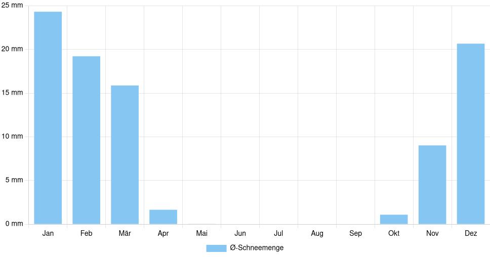 Balkendiagramm der durchschnittlichen monatlichen Schneemenge in Sumy (Ukraine), basierend auf einer 30-jährigen Analyse (1994-$dataTimeframeEndYear)