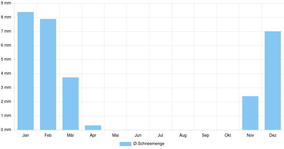Balkendiagramm der durchschnittlichen monatlichen Schneemenge in Szeged (Ungarn), basierend auf einer 30-jährigen Analyse (1994-$dataTimeframeEndYear)