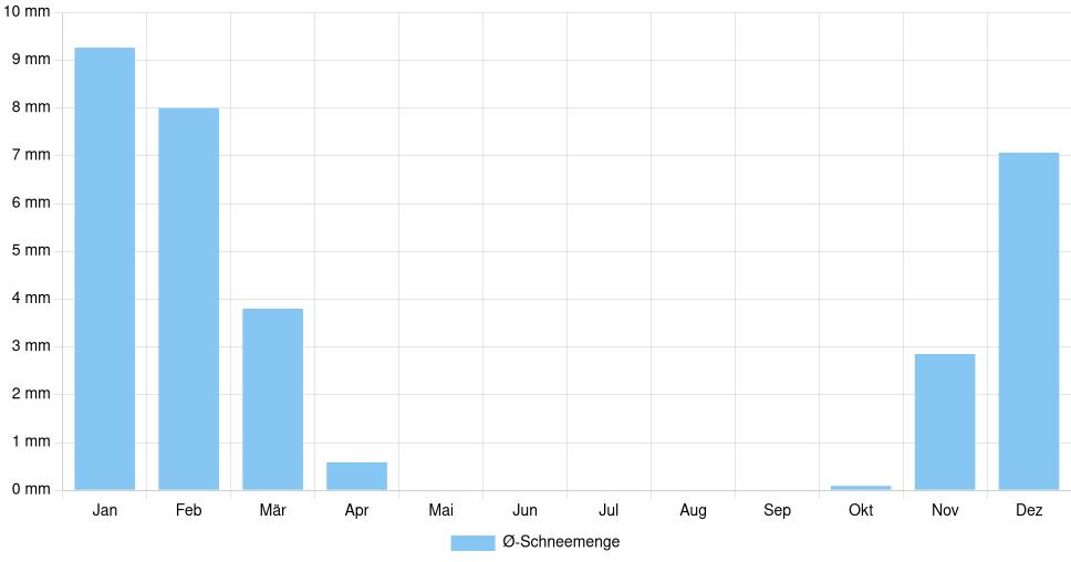 Balkendiagramm der durchschnittlichen monatlichen Schneemenge in Szolnok (Ungarn), basierend auf einer 30-jährigen Analyse (1994-$dataTimeframeEndYear)