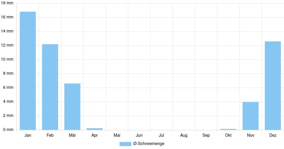 Balkendiagramm der durchschnittlichen monatlichen Schneemenge in Târgu Jiu (Rumänien), basierend auf einer 30-jährigen Analyse (1994-$dataTimeframeEndYear)