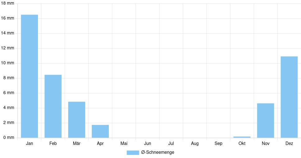Balkendiagramm der durchschnittlichen monatlichen Schneemenge in Tecuci (Rumänien), basierend auf einer 30-jährigen Analyse (1994-$dataTimeframeEndYear)