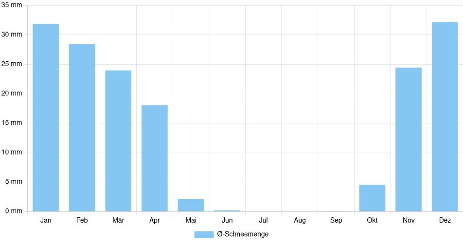 Monatliche Schneemenge in Temiskaming Shores, Kanada (1994-2024) – 30 Jahre Analyse Balkendiagramm der durchschnittlichen monatlichen Schneemenge in Temiskaming Shores (Kanada), basierend auf einer 30-jährigen Analyse (1994-$dataTimeframeEndYear)