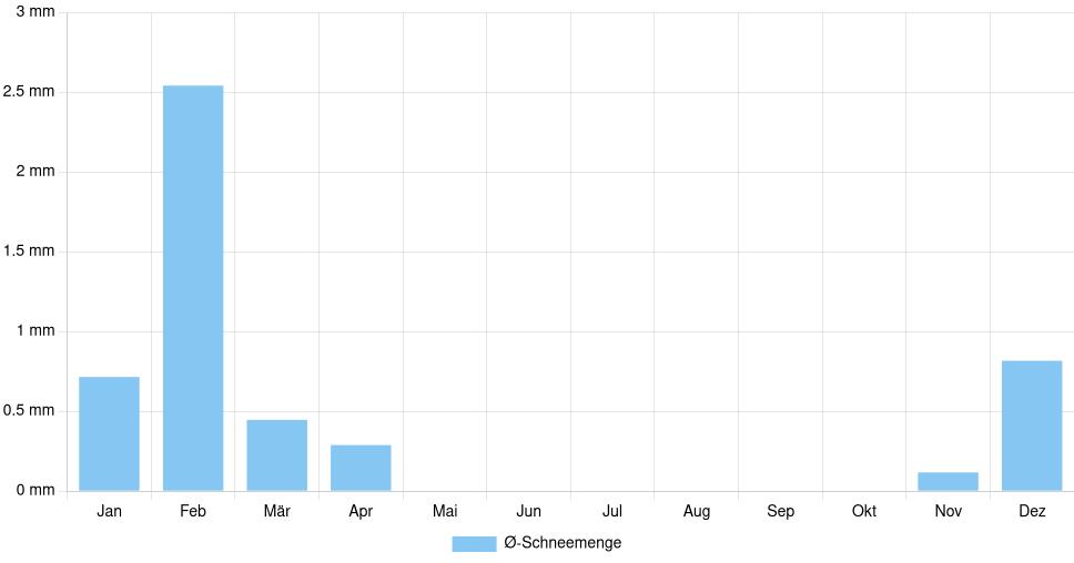 Balkendiagramm der durchschnittlichen monatlichen Schneemenge in Terni (Italien), basierend auf einer 30-jährigen Analyse (1994-$dataTimeframeEndYear)