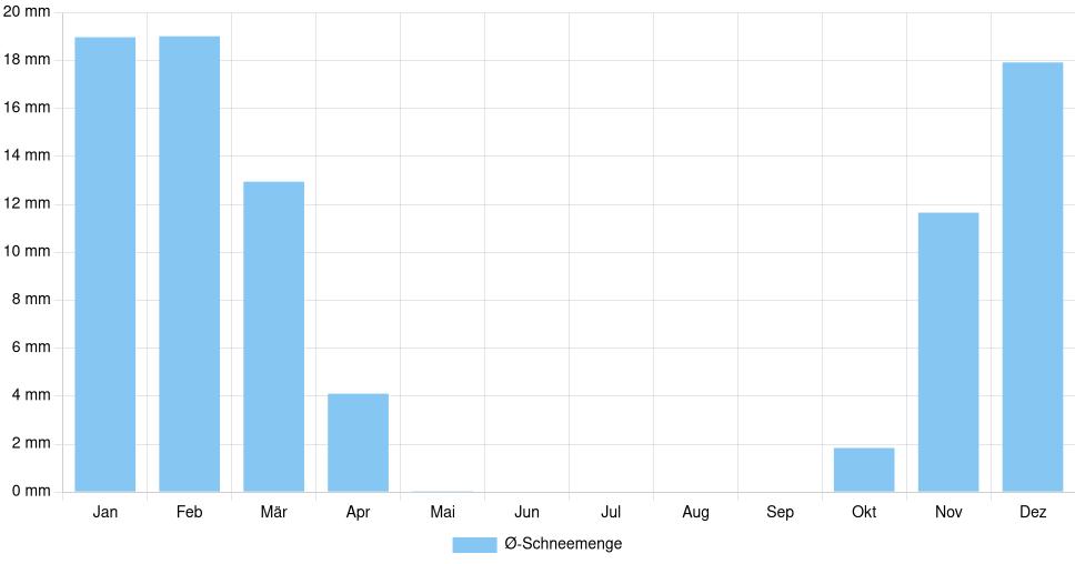 Balkendiagramm der durchschnittlichen monatlichen Schneemenge in Ternopil (Ukraine), basierend auf einer 30-jährigen Analyse (1994-$dataTimeframeEndYear)