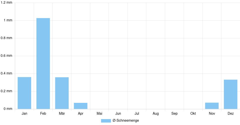 Balkendiagramm der durchschnittlichen monatlichen Schneemenge in Tirana (Albanien), basierend auf einer 30-jährigen Analyse (1994-$dataTimeframeEndYear)