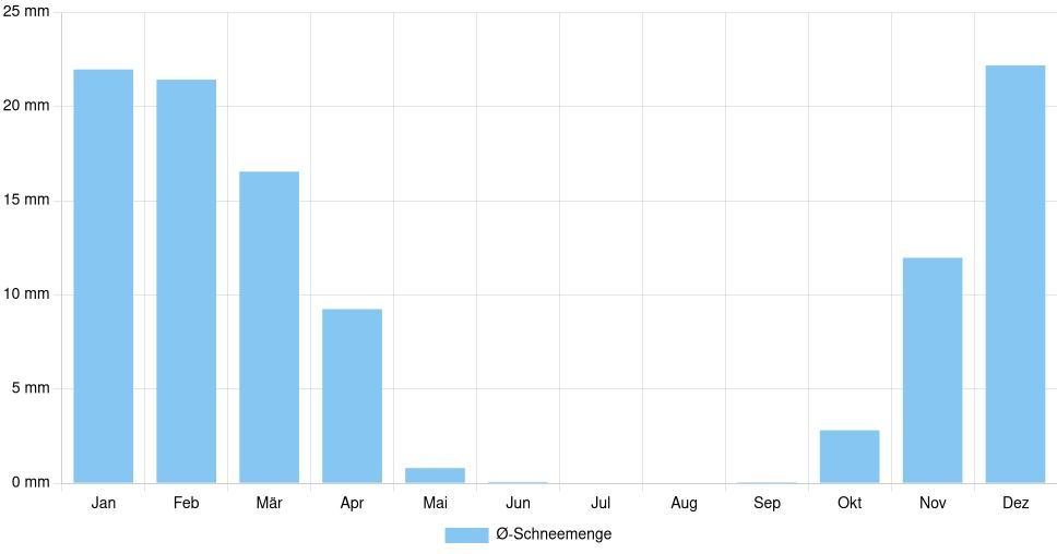 Balkendiagramm der durchschnittlichen monatlichen Schneemenge in Tooele (Vereinigte Staaten), basierend auf einer 30-jährigen Analyse (1994-$dataTimeframeEndYear)