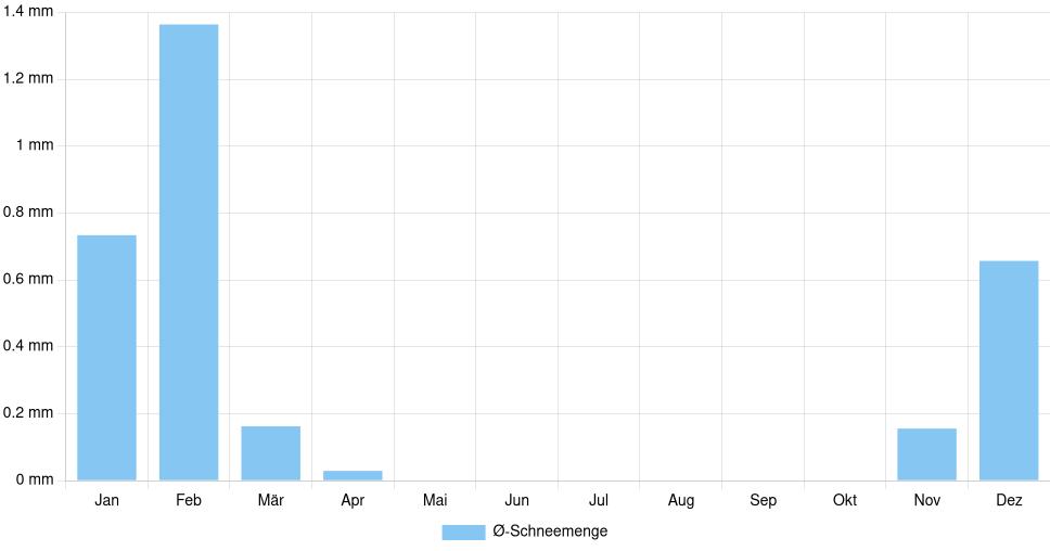 Balkendiagramm der durchschnittlichen monatlichen Schneemenge in Toulon (Frankreich), basierend auf einer 30-jährigen Analyse (1994-$dataTimeframeEndYear)