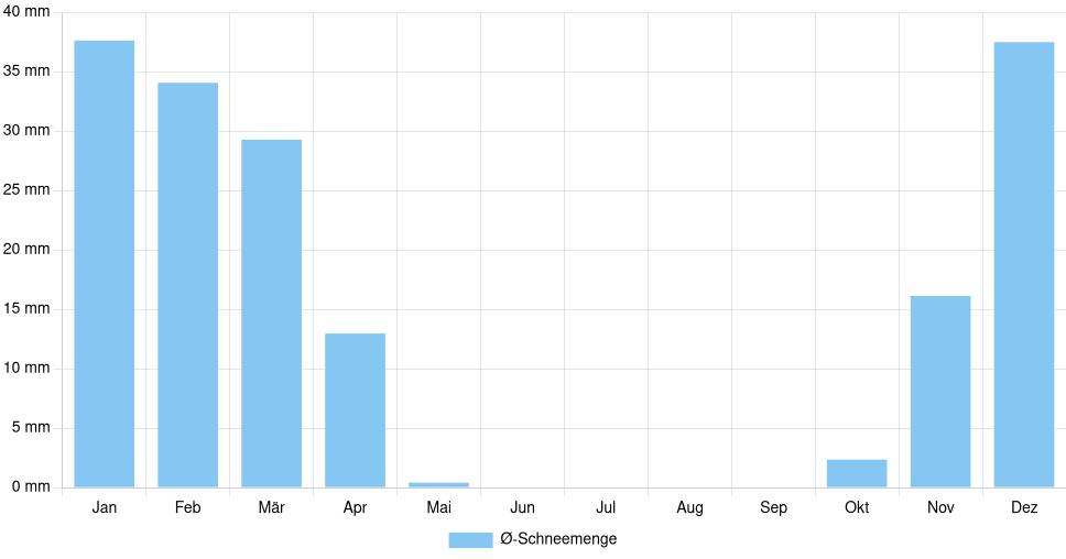 Balkendiagramm der durchschnittlichen monatlichen Schneemenge in Trois-Rivières (Kanada), basierend auf einer 30-jährigen Analyse (1994-$dataTimeframeEndYear)