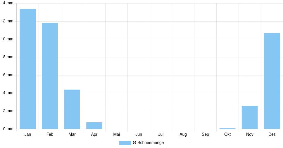 Balkendiagramm der durchschnittlichen monatlichen Schneemenge in Turin (Italien), basierend auf einer 30-jährigen Analyse (1994-$dataTimeframeEndYear)