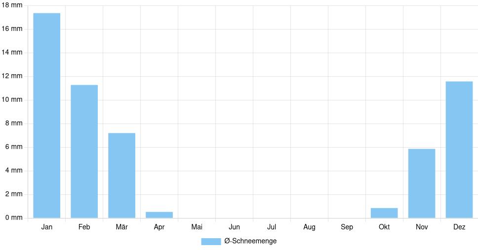 Balkendiagramm der durchschnittlichen monatlichen Schneemenge in Turnu Măgurele (Rumänien), basierend auf einer 30-jährigen Analyse (1994-$dataTimeframeEndYear)