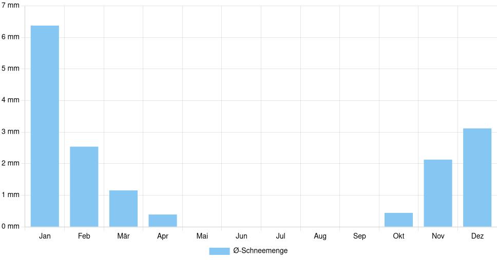 Balkendiagramm der durchschnittlichen monatlichen Schneemenge in Valence (Frankreich), basierend auf einer 30-jährigen Analyse (1994-$dataTimeframeEndYear)