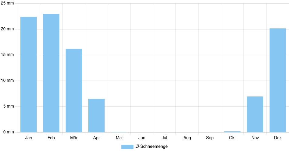 Monatliche Schneemenge in Vaughan, Kanada (1994-2024) – 30 Jahre Analyse Balkendiagramm der durchschnittlichen monatlichen Schneemenge in Vaughan (Kanada), basierend auf einer 30-jährigen Analyse (1994-$dataTimeframeEndYear)