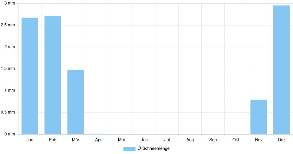 Balkendiagramm der durchschnittlichen monatlichen Schneemenge in Vicenza (Italien), basierend auf einer 30-jährigen Analyse (1994-$dataTimeframeEndYear)