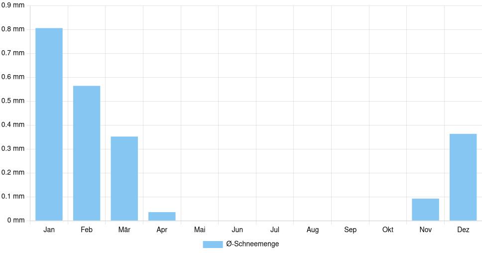 Balkendiagramm der durchschnittlichen monatlichen Schneemenge in Vila Real (Portugal), basierend auf einer 30-jährigen Analyse (1994-$dataTimeframeEndYear)