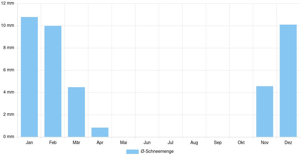 Balkendiagramm der durchschnittlichen monatlichen Schneemenge in Vinkovci (Kroatien), basierend auf einer 30-jährigen Analyse (1994-$dataTimeframeEndYear)