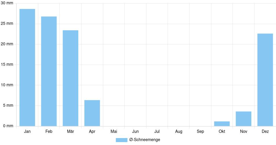 Monatliche Schneemenge in Waltham, Vereinigte Staaten (1994-2024) – 30 Jahre Analyse Balkendiagramm der durchschnittlichen monatlichen Schneemenge in Waltham (Vereinigte Staaten), basierend auf einer 30-jährigen Analyse (1994-$dataTimeframeEndYear)
