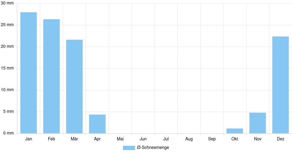 Balkendiagramm der durchschnittlichen monatlichen Schneemenge in Westfield (Vereinigte Staaten), basierend auf einer 30-jährigen Analyse (1994-$dataTimeframeEndYear)