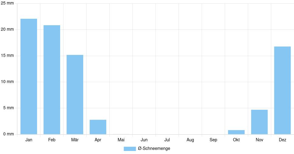 Balkendiagramm der durchschnittlichen monatlichen Schneemenge in Williamsport (Vereinigte Staaten), basierend auf einer 30-jährigen Analyse (1994-$dataTimeframeEndYear)