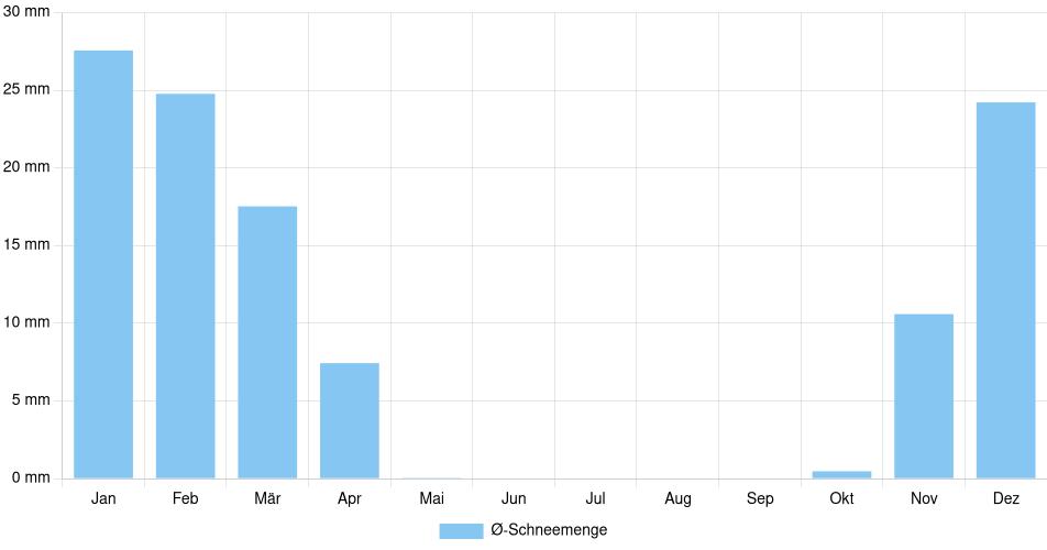 Monatliche Schneemenge in Woodstock, Kanada (1994-2024) – 30 Jahre Analyse Balkendiagramm der durchschnittlichen monatlichen Schneemenge in Woodstock (Kanada), basierend auf einer 30-jährigen Analyse (1994-$dataTimeframeEndYear)