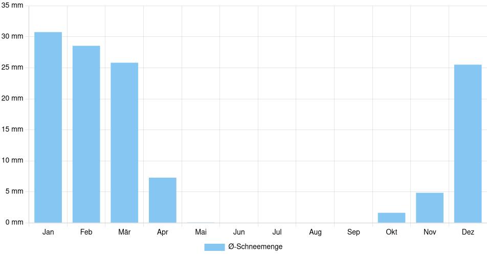 Monatliche Schneemenge in Worcester, Vereinigte Staaten (1994-2024) – 30 Jahre Analyse Balkendiagramm der durchschnittlichen monatlichen Schneemenge in Worcester (Vereinigte Staaten), basierend auf einer 30-jährigen Analyse (1994-$dataTimeframeEndYear)