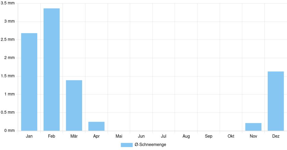 Balkendiagramm der durchschnittlichen monatlichen Schneemenge in Zadar (Kroatien), basierend auf einer 30-jährigen Analyse (1994-$dataTimeframeEndYear)