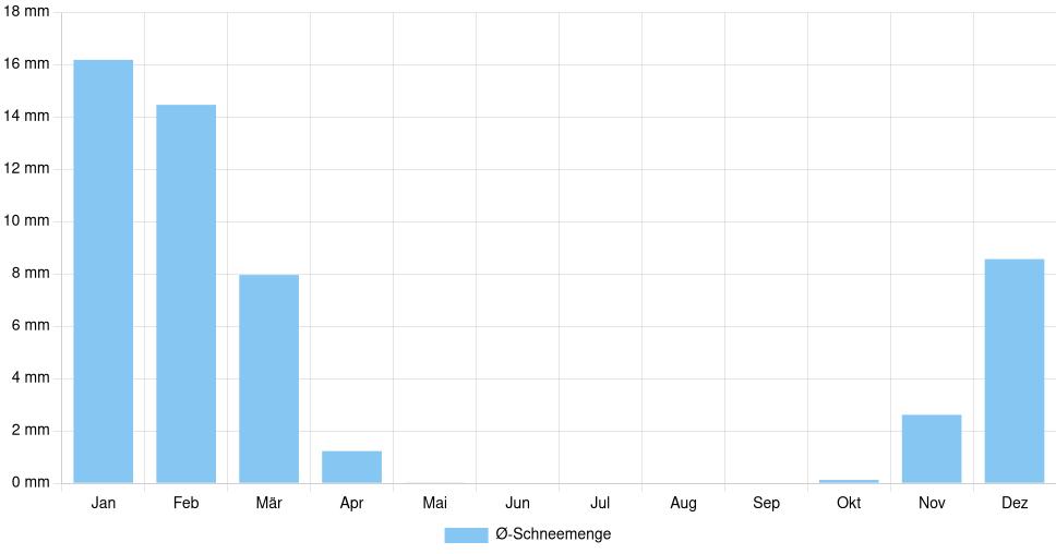 Balkendiagramm der durchschnittlichen monatlichen Schneemenge in Zanesville (Vereinigte Staaten), basierend auf einer 30-jährigen Analyse (1994-$dataTimeframeEndYear)