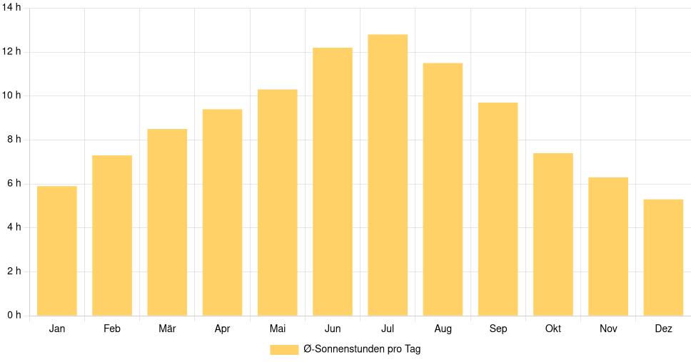 Balkendiagramm der durchschnittlichen Sonnenstunden pro Tag nach Monat in Aberdeen (Vereinigte Staaten), basierend auf einer 30-jährigen Analyse (1994-$dataTimeframeEndYear)