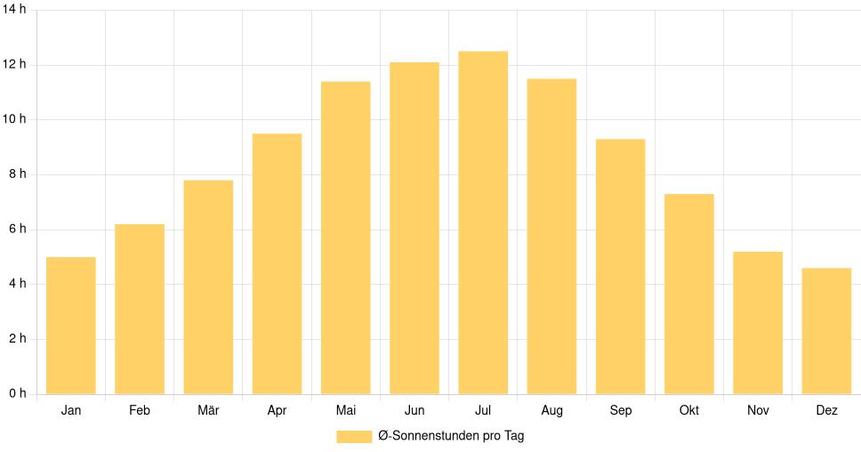 Balkendiagramm der durchschnittlichen Sonnenstunden pro Tag nach Monat in Adjud (Rumänien), basierend auf einer 30-jährigen Analyse (1994-$dataTimeframeEndYear)