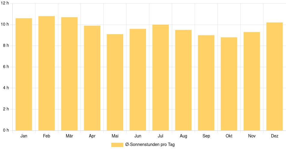 Balkendiagramm der durchschnittlichen Sonnenstunden pro Tag nach Monat in Agustín Codazzi (Kolumbien), basierend auf einer 30-jährigen Analyse (1994-$dataTimeframeEndYear)