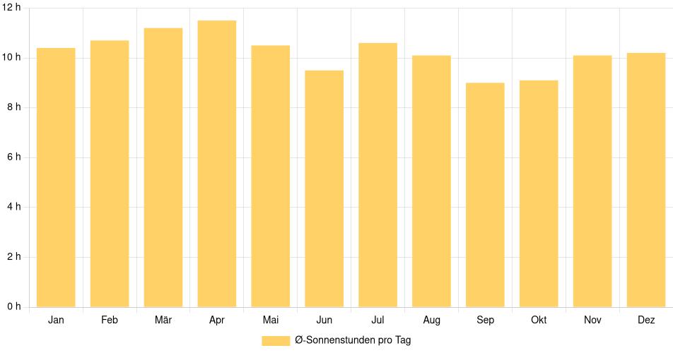Tägliche Sonnenstundenin Ahuachapán, El Salvador (1994-2024) – 30 Jahre Analyse Balkendiagramm der durchschnittlichen Sonnenstunden pro Tag nach Monat in Ahuachapán (El Salvador), basierend auf einer 30-jährigen Analyse (1994-$dataTimeframeEndYear)
