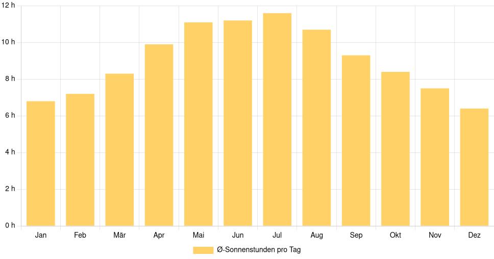 Balkendiagramm der durchschnittlichen Sonnenstunden pro Tag nach Monat in Aiken (Vereinigte Staaten), basierend auf einer 30-jährigen Analyse (1994-$dataTimeframeEndYear)