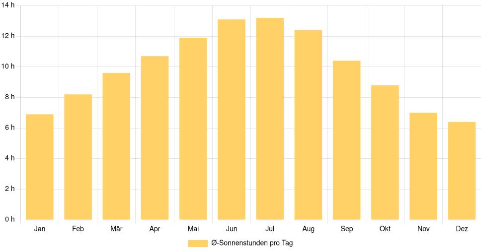 Balkendiagramm der durchschnittlichen Sonnenstunden pro Tag nach Monat in Ajaccio (Frankreich), basierend auf einer 30-jährigen Analyse (1994-$dataTimeframeEndYear)